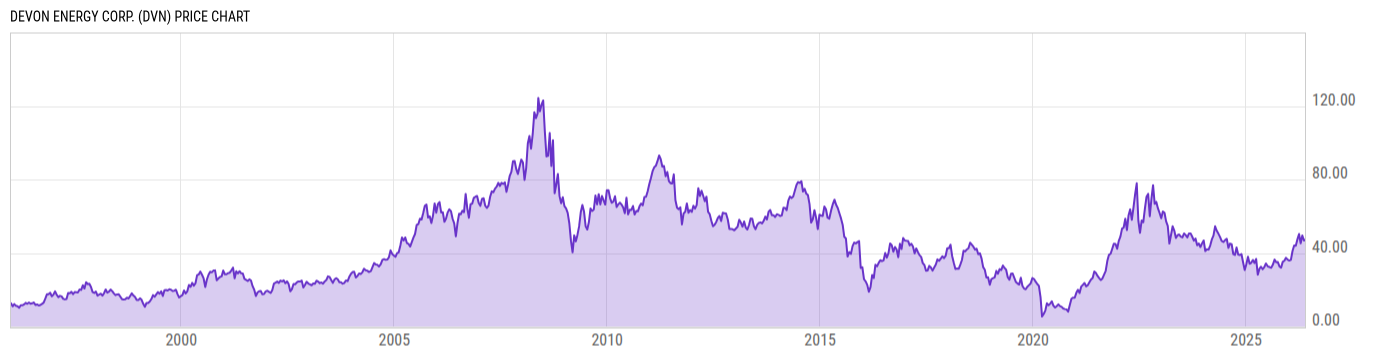 Price Chart
