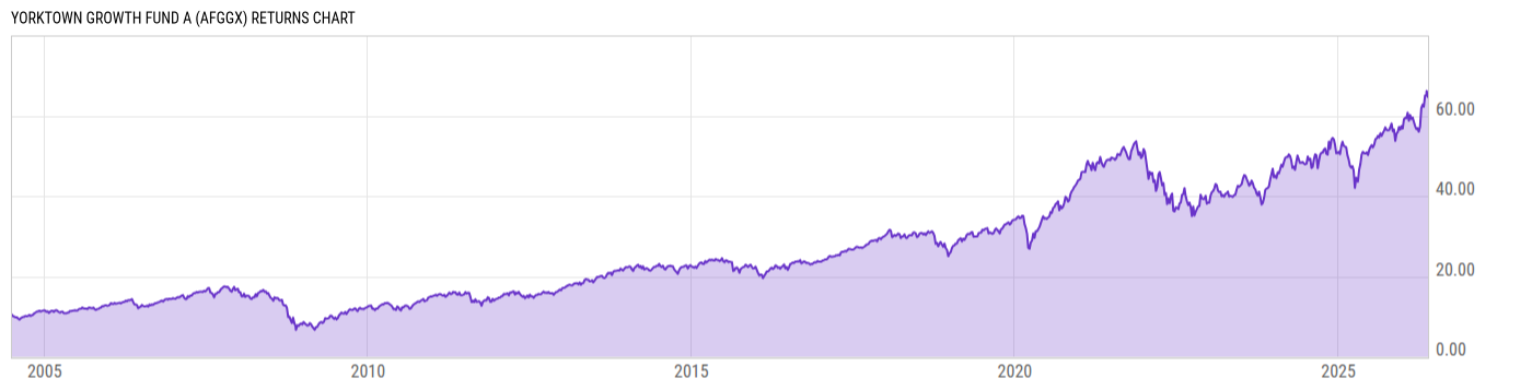 Returns Chart