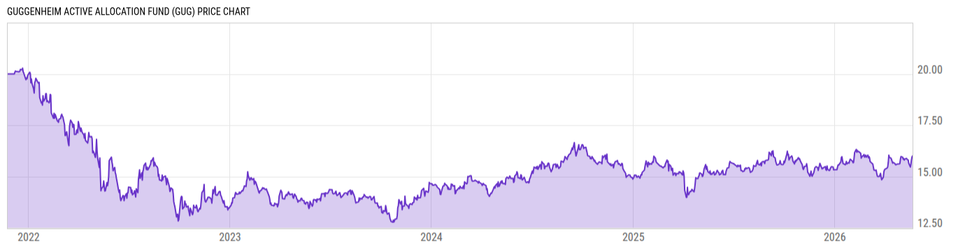 Price Chart