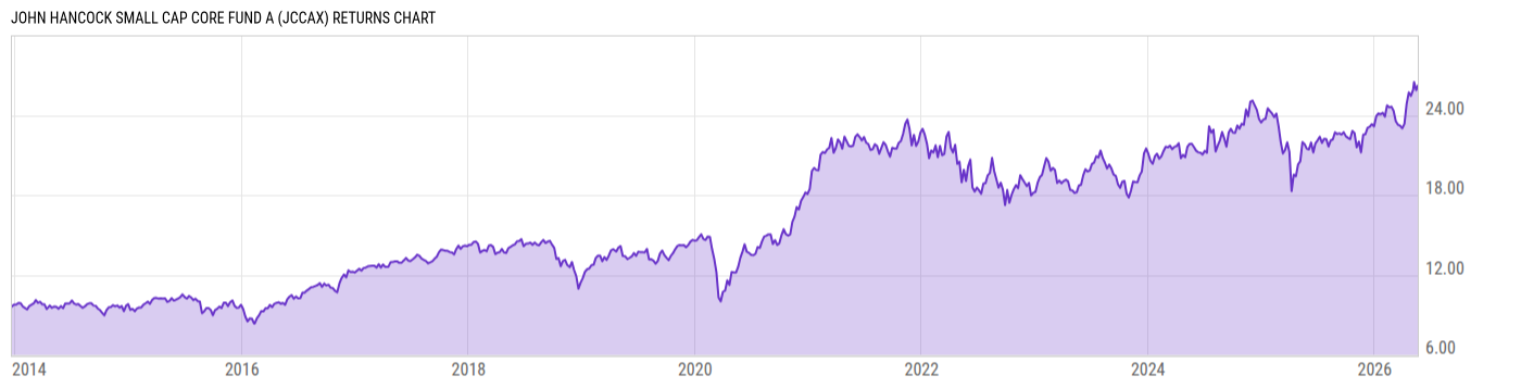 Returns Chart