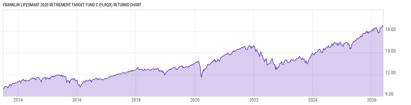 Returns Chart