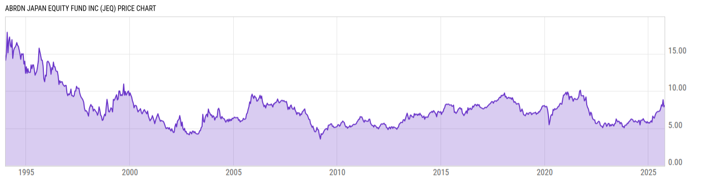 Price Chart