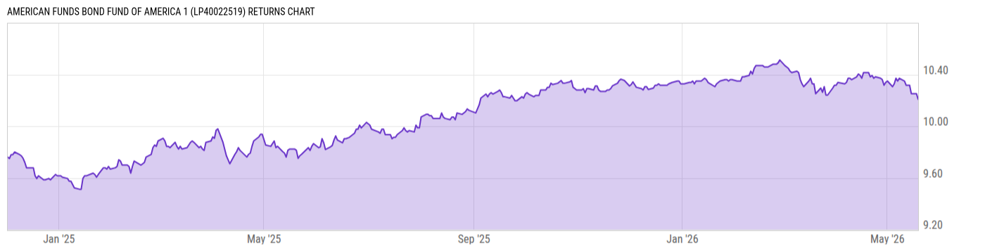 Returns Chart