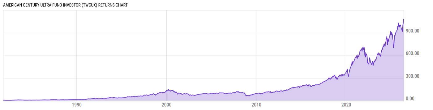 Returns Chart