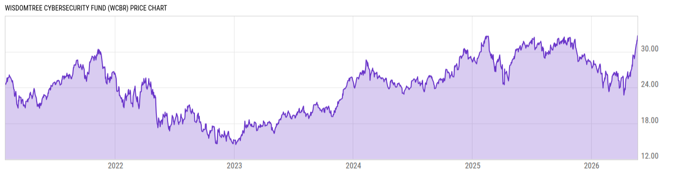 Price Chart