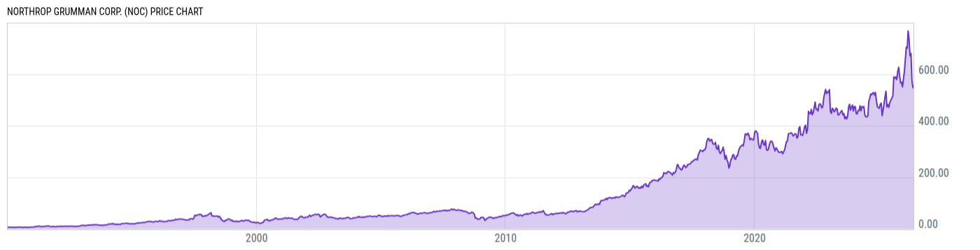 Price Chart