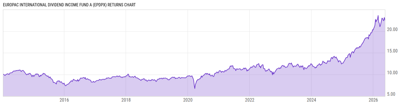 Returns Chart