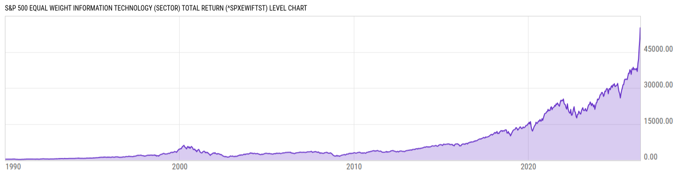 Level Chart