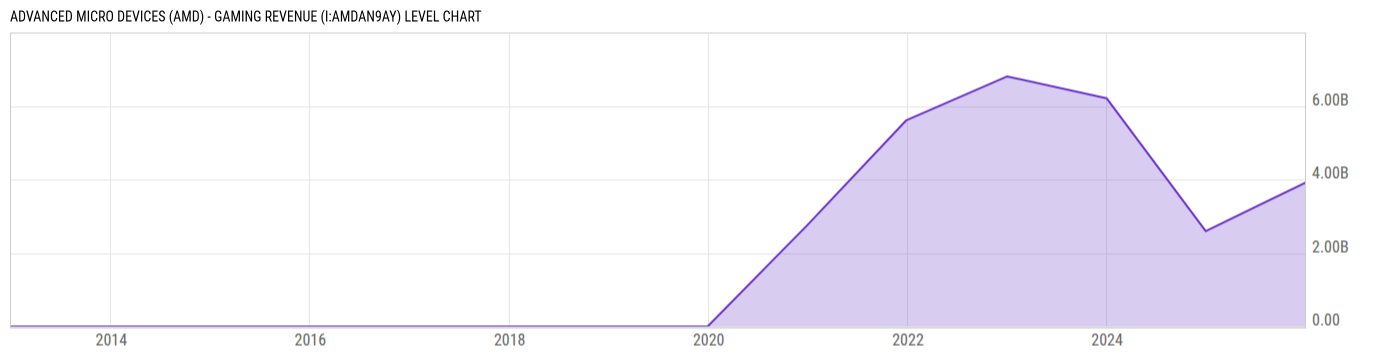 Level Chart