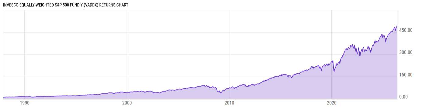 Returns Chart