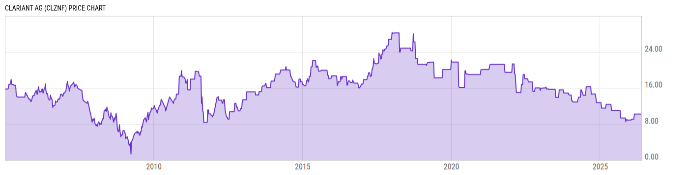 Price Chart