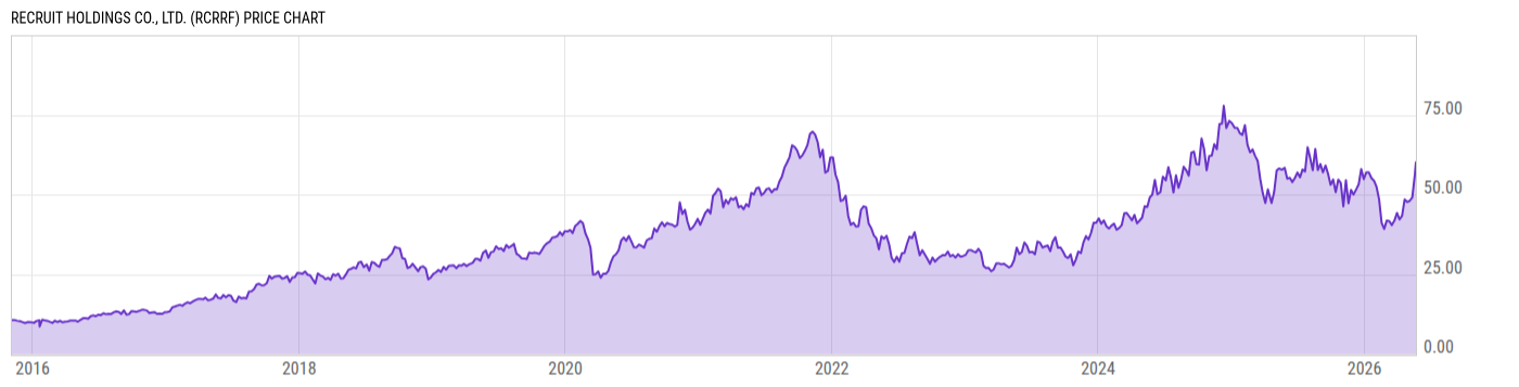 Price Chart