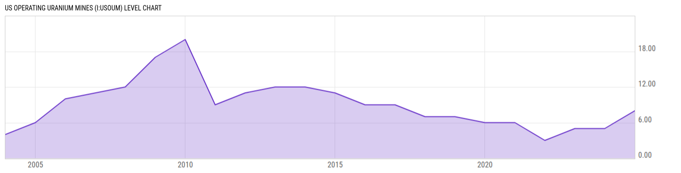 Level Chart