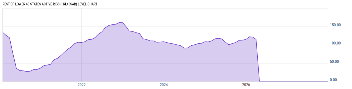 Level Chart