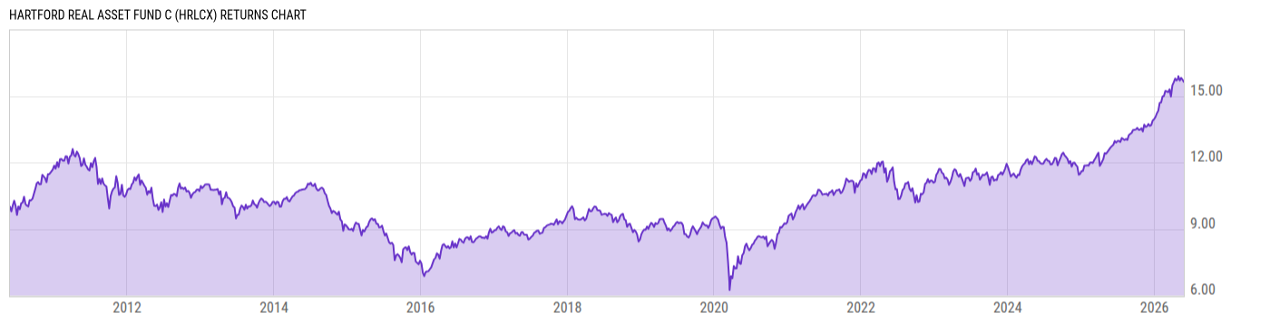 Returns Chart