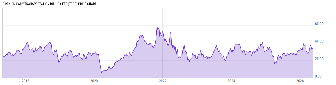Price Chart