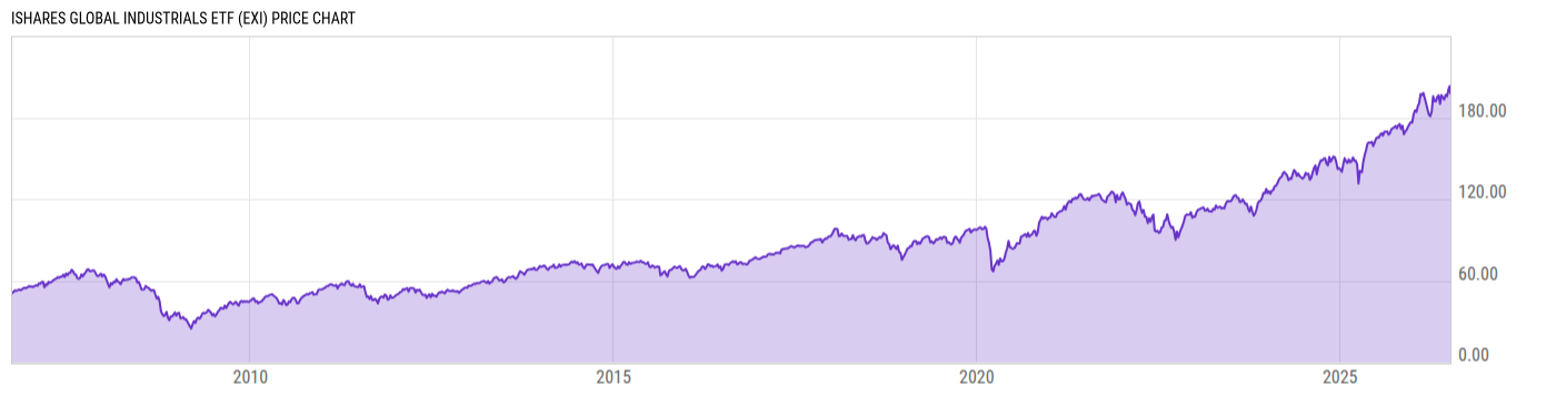 Price Chart