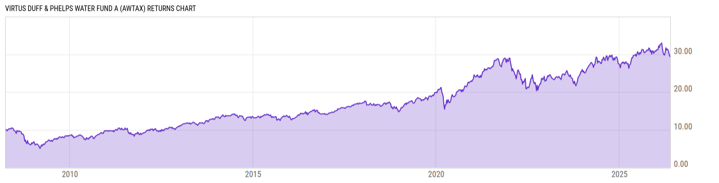 Returns Chart