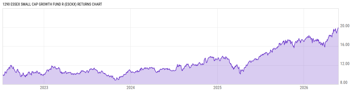 Returns Chart