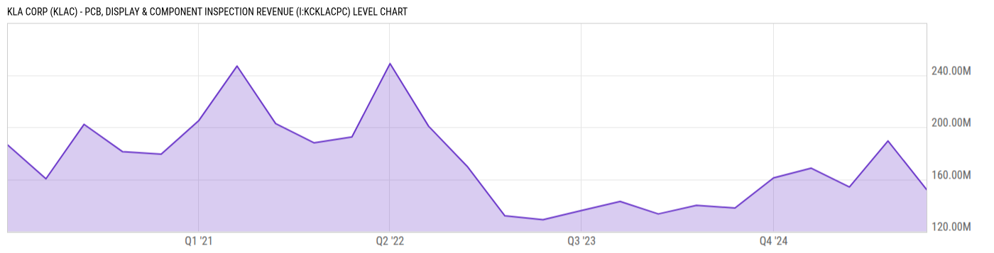 Level Chart