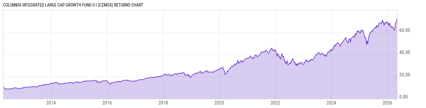 Returns Chart