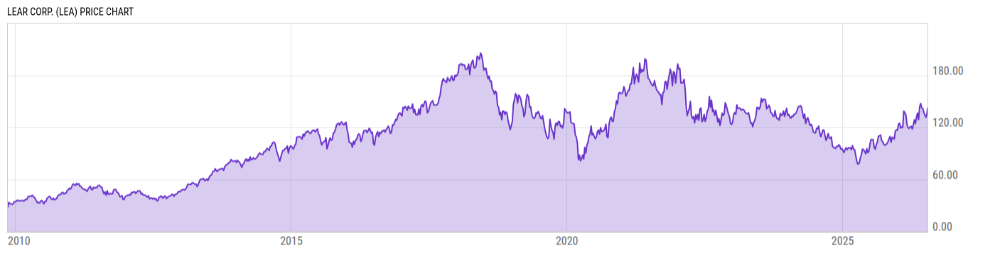 Price Chart