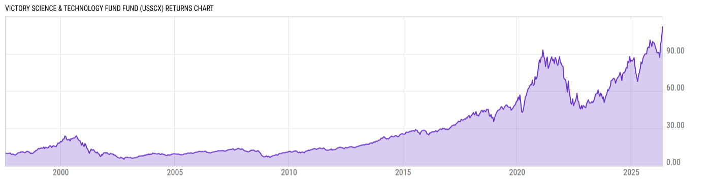 Returns Chart