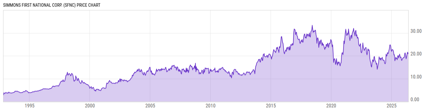 Price Chart