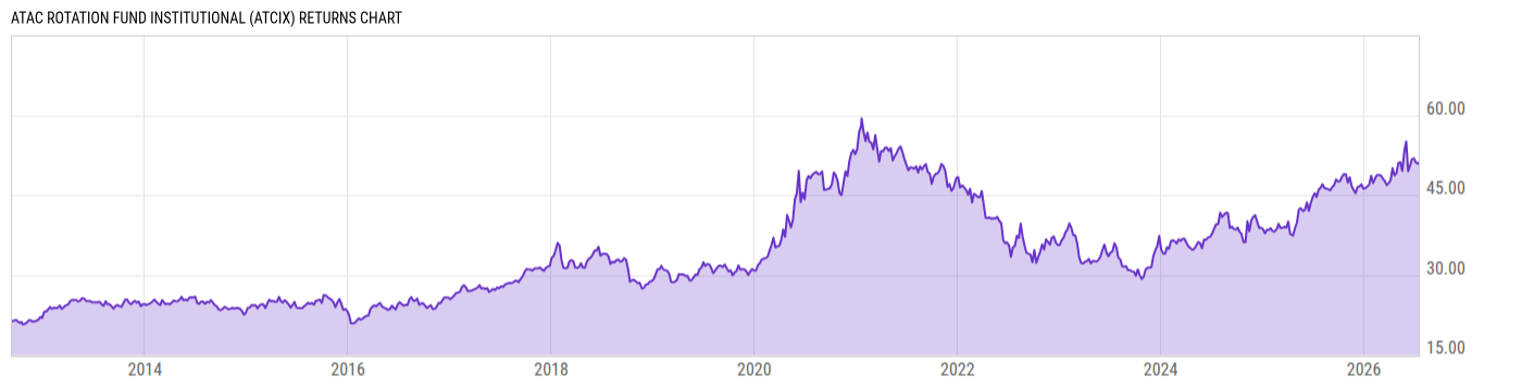 Returns Chart