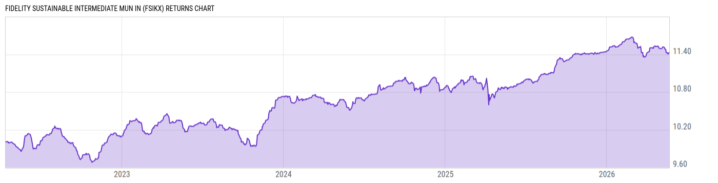 Returns Chart