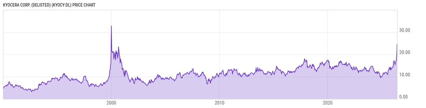 Price Chart