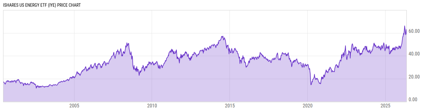 Price Chart
