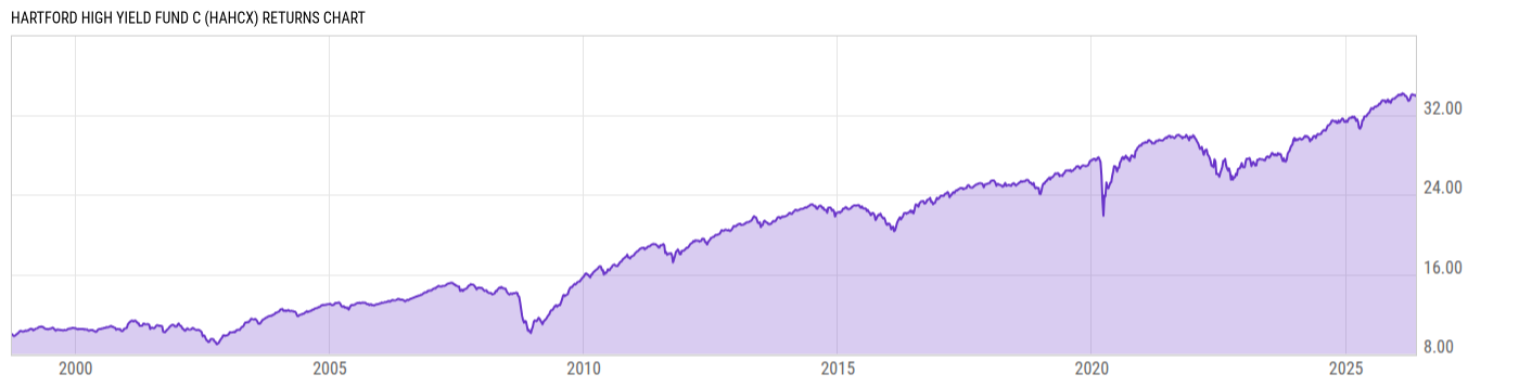 Returns Chart
