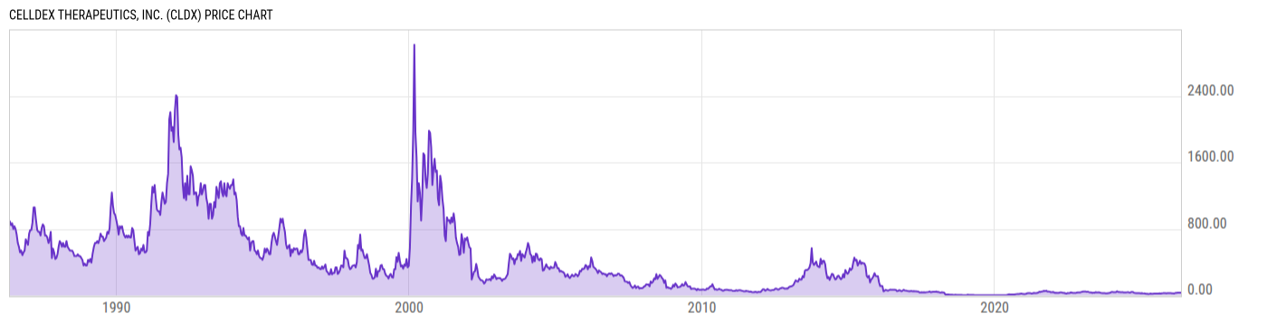 Price Chart