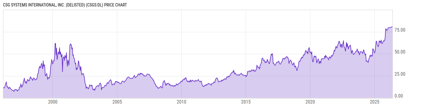 Price Chart