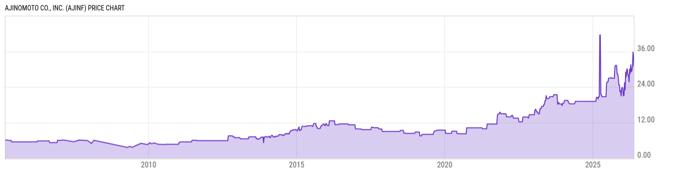 Price Chart