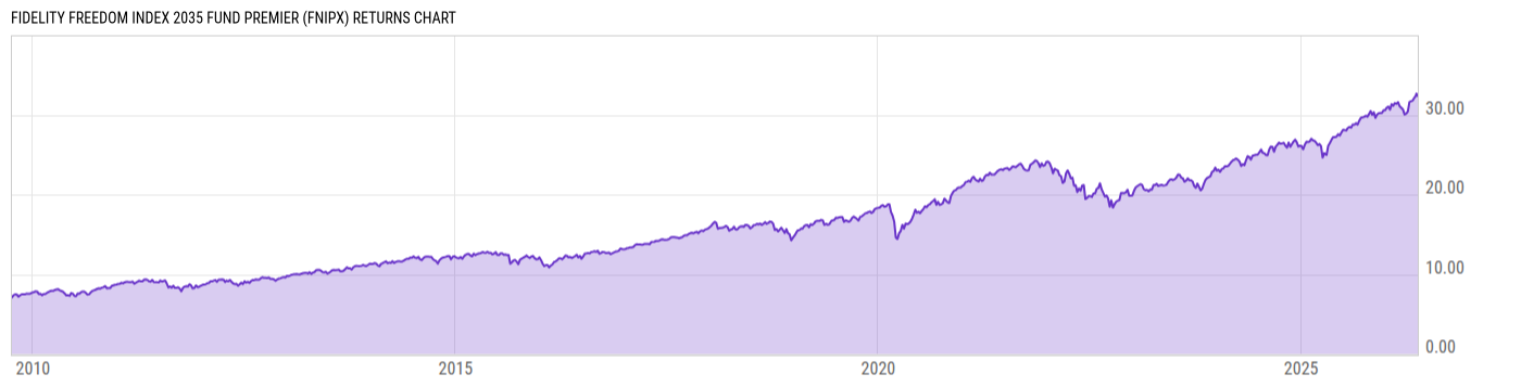 Returns Chart