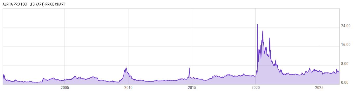 Price Chart