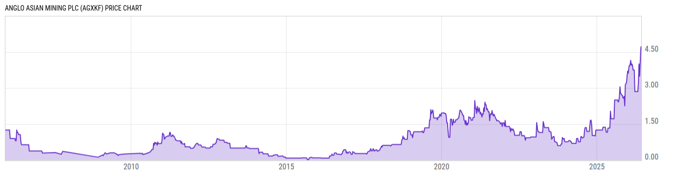 Price Chart