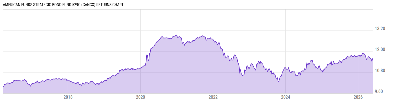 Returns Chart