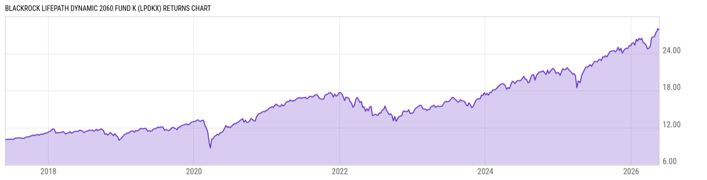 Returns Chart