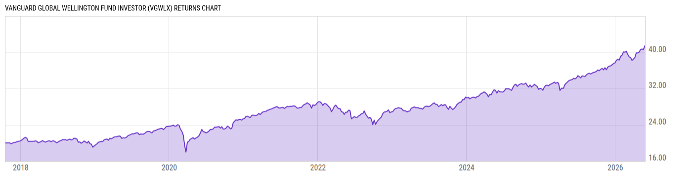 Returns Chart