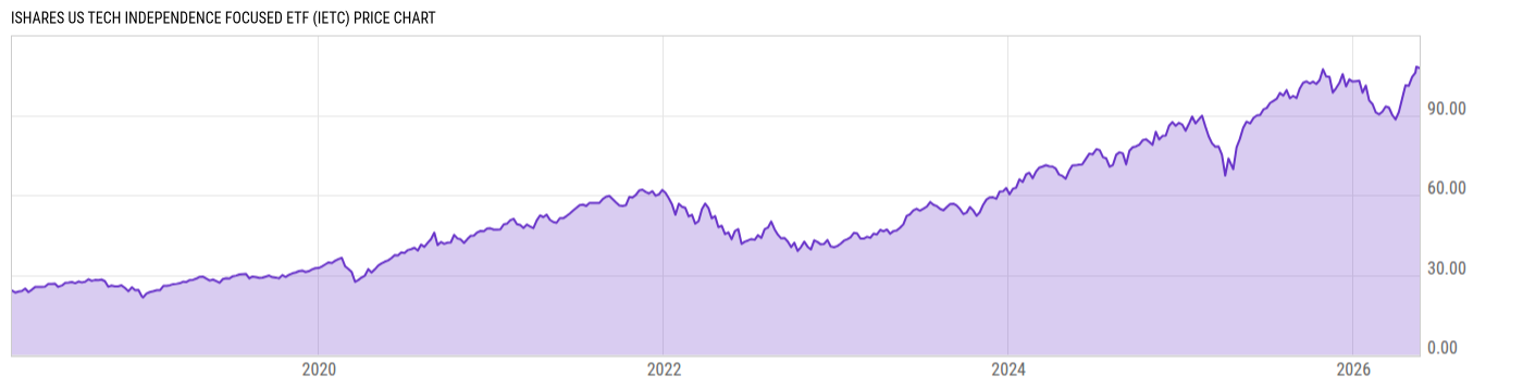 Price Chart