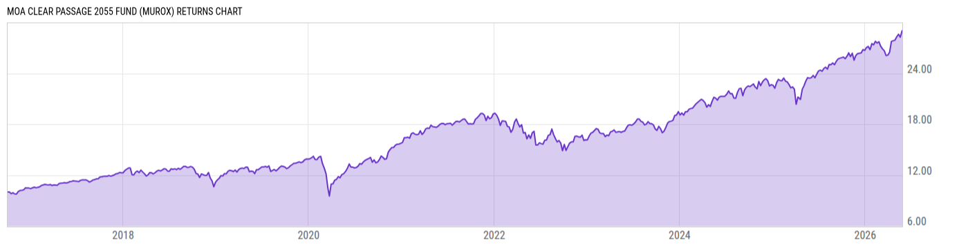 Returns Chart