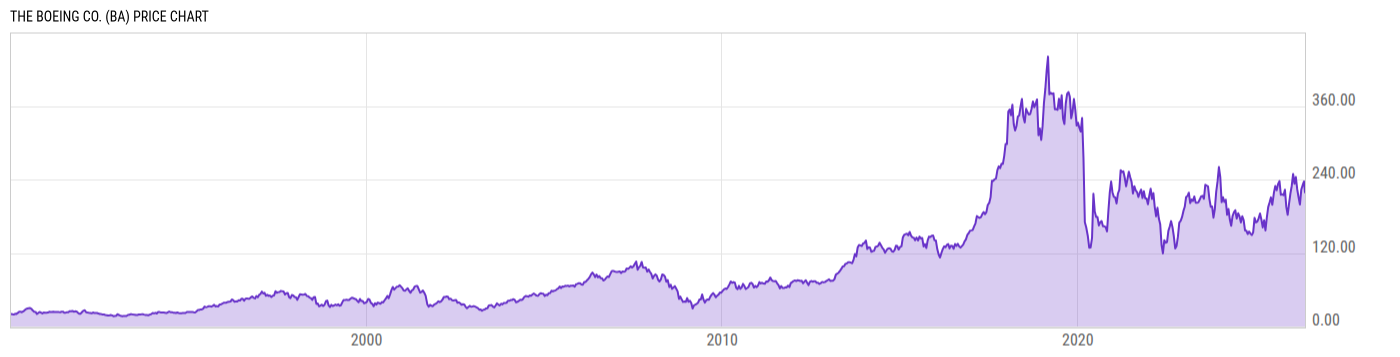 Price Chart