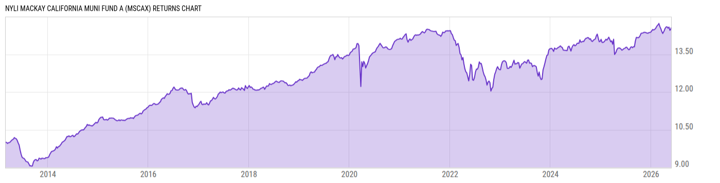 Returns Chart