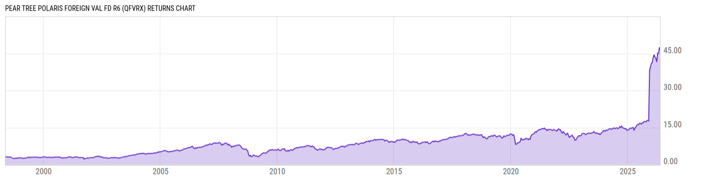 Returns Chart