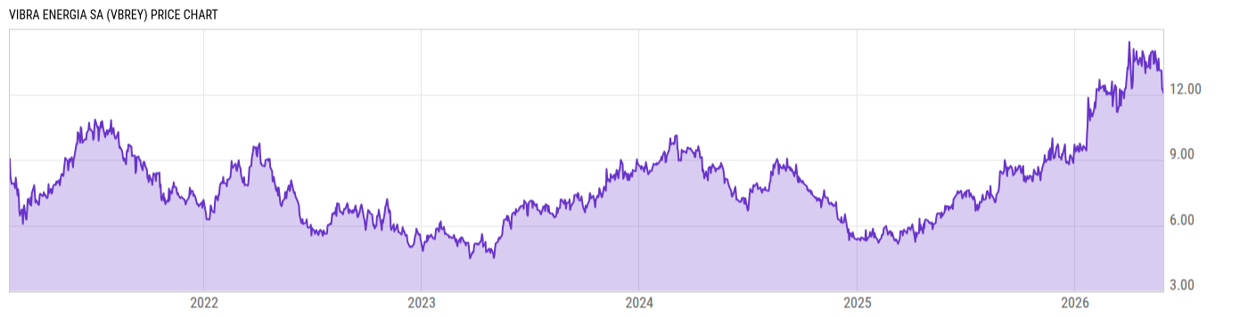 Price Chart