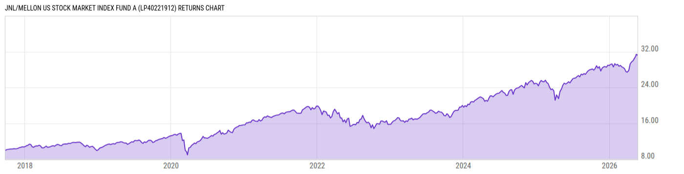 Returns Chart