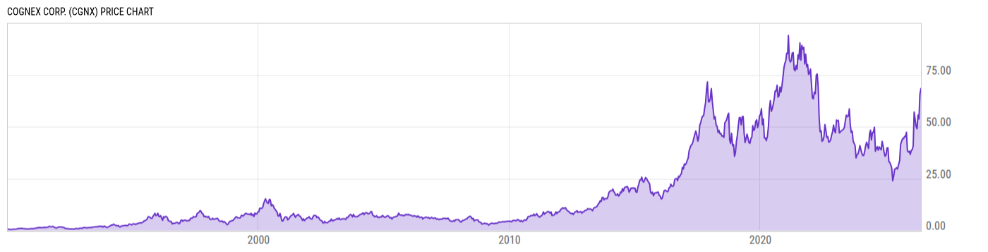 Price Chart